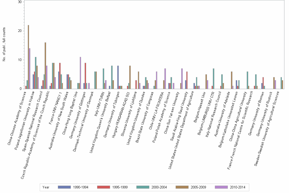Bar chart of publication_year