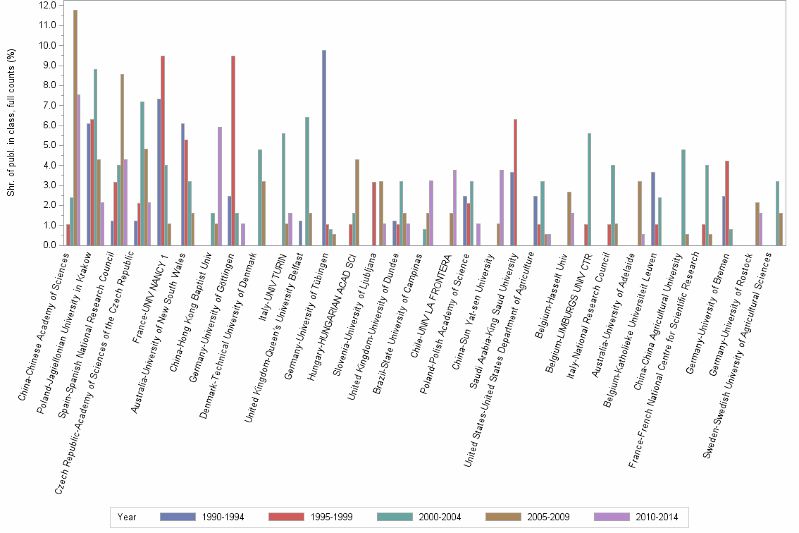 Bar chart of publication_year