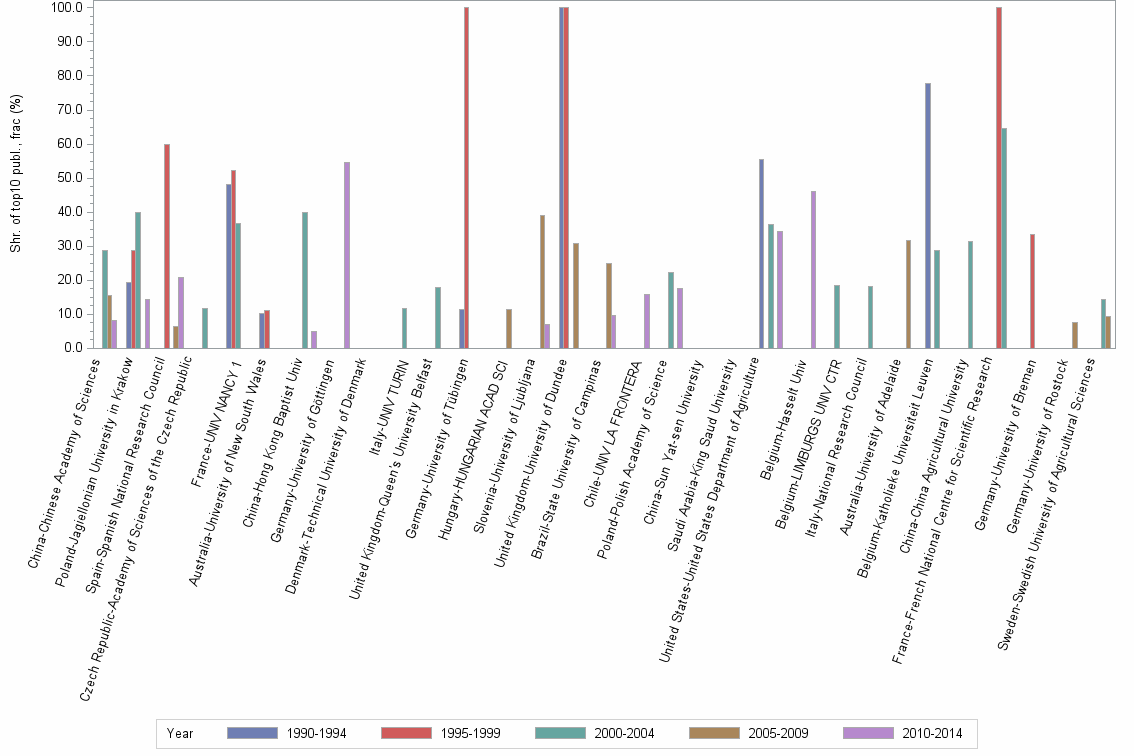 Bar chart of publication_year