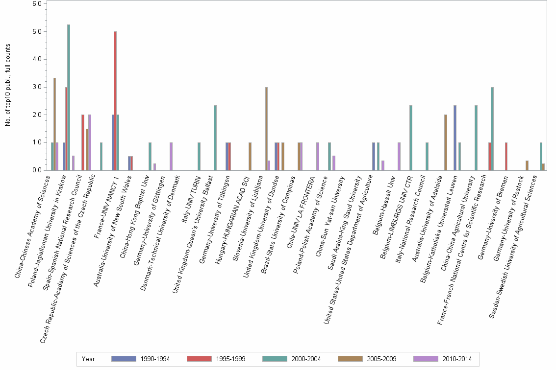 Bar chart of publication_year