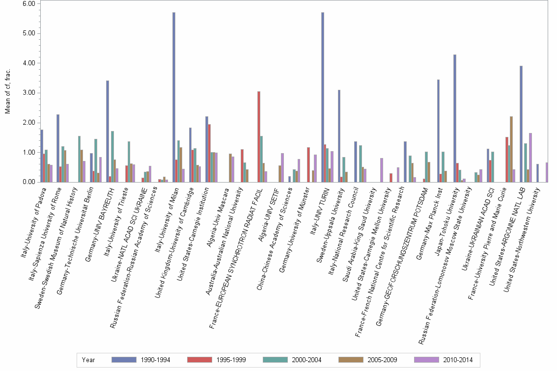Bar chart of publication_year