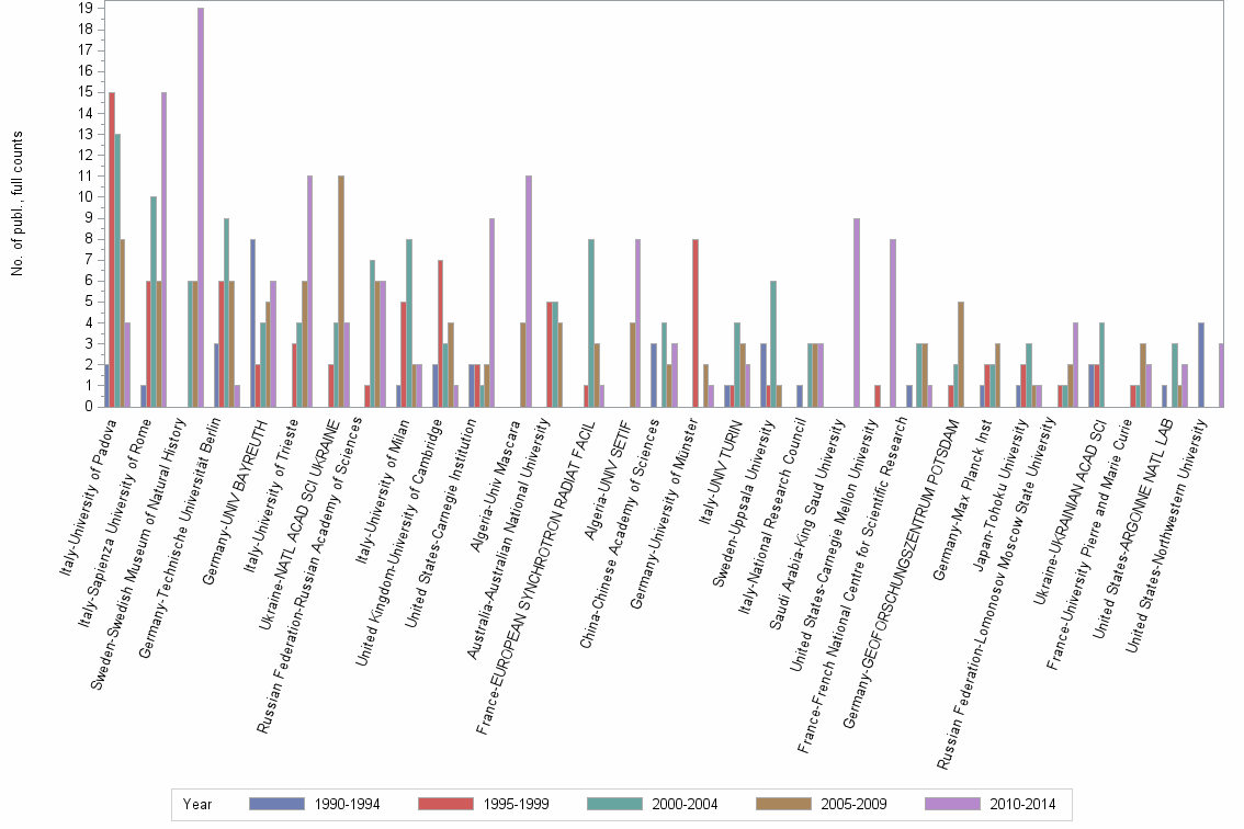 Bar chart of publication_year
