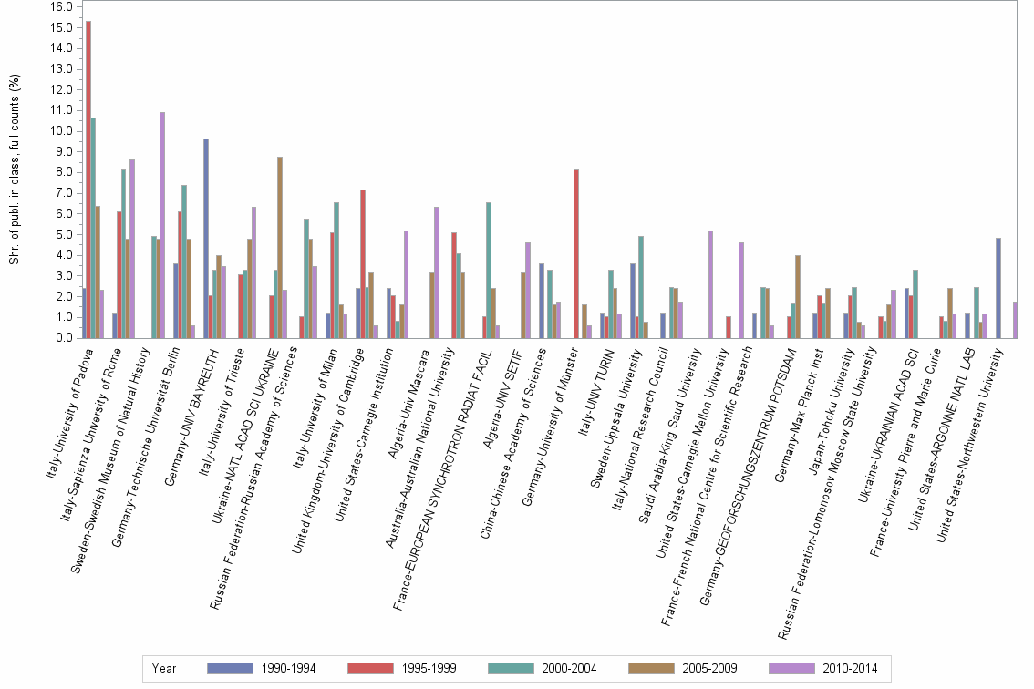 Bar chart of publication_year