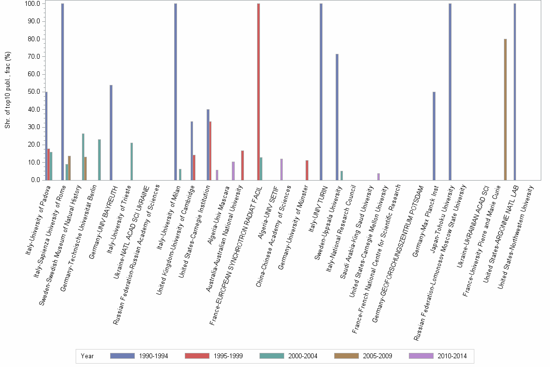 Bar chart of publication_year