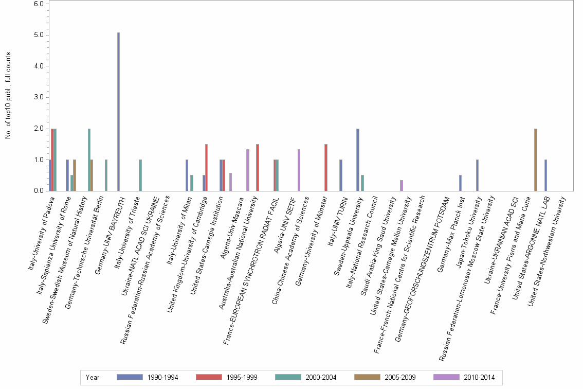 Bar chart of publication_year