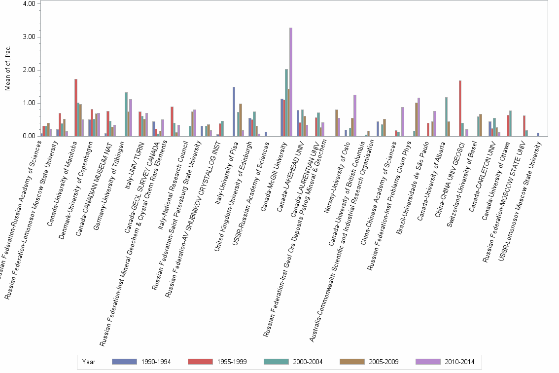 Bar chart of publication_year