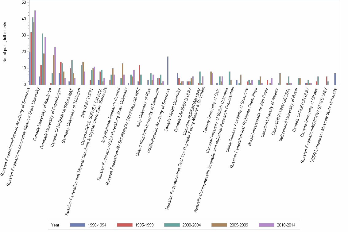 Bar chart of publication_year