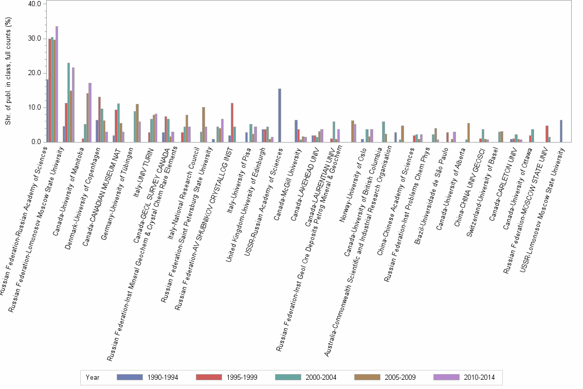 Bar chart of publication_year