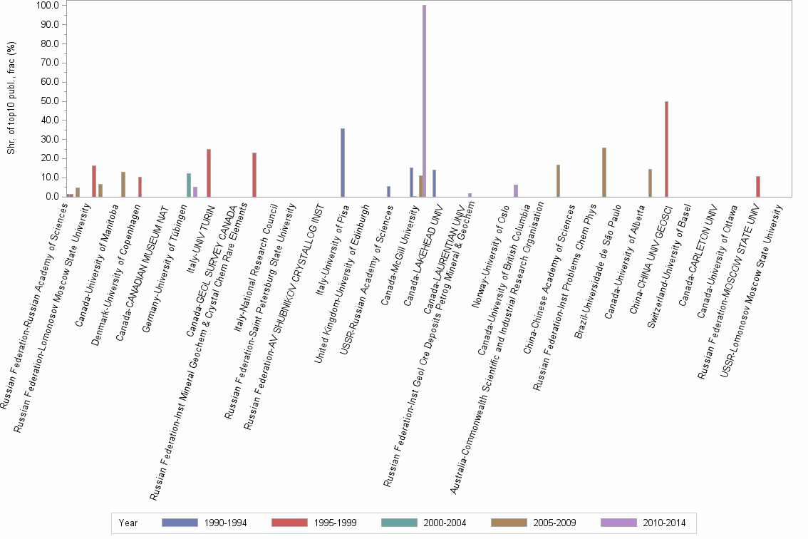 Bar chart of publication_year