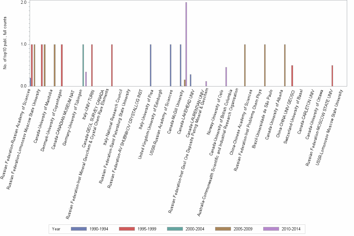 Bar chart of publication_year
