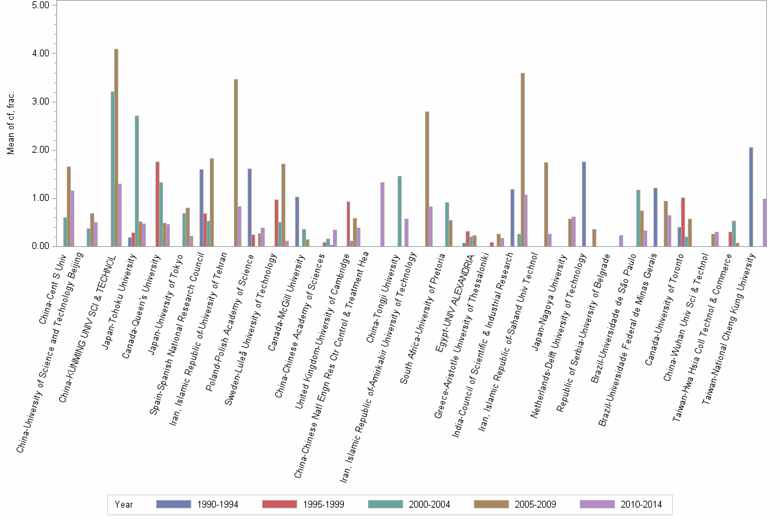 Bar chart of publication_year