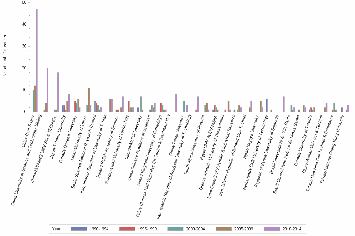 Bar chart of publication_year