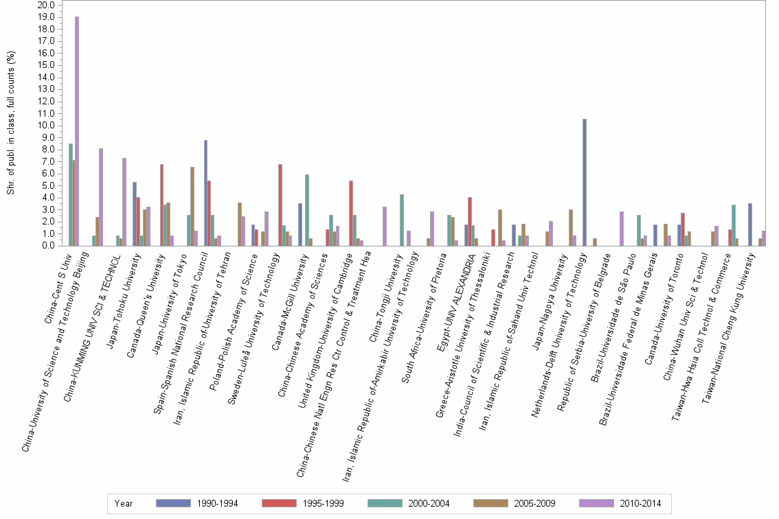 Bar chart of publication_year