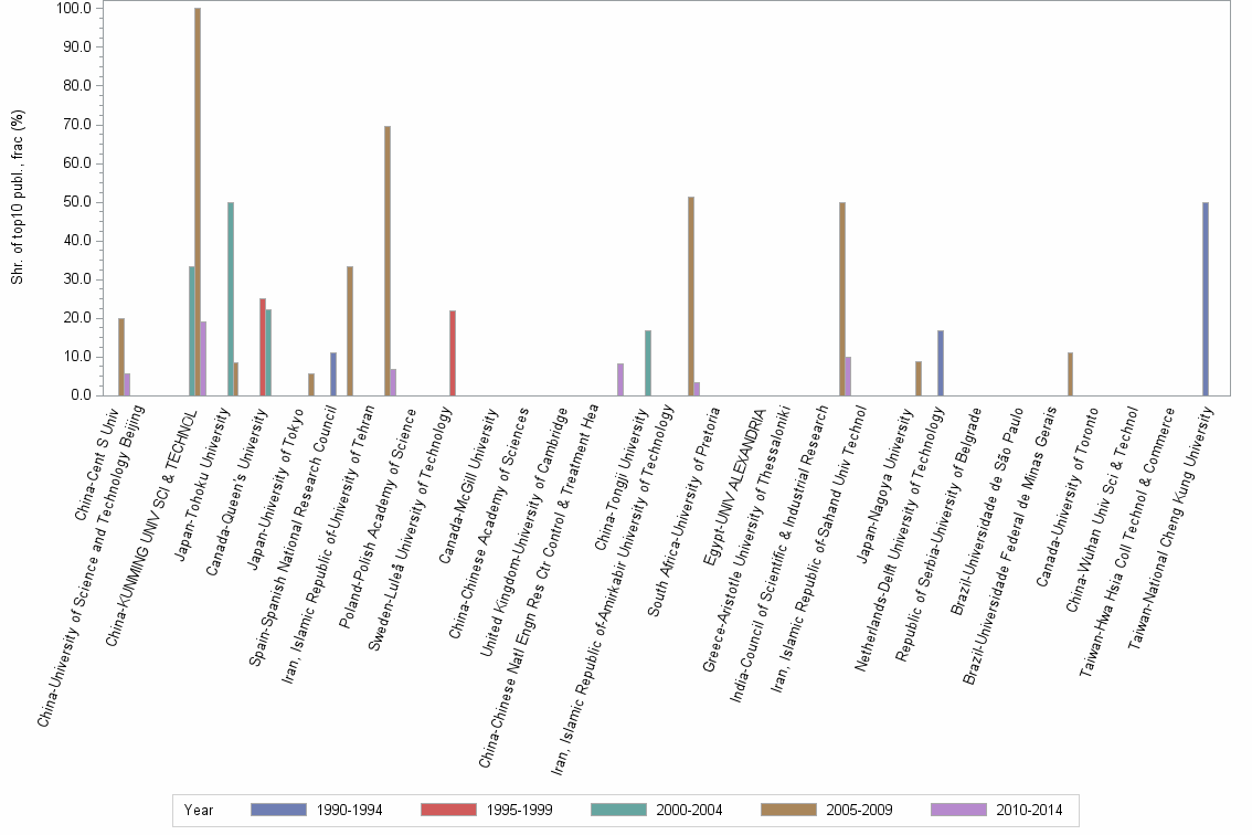 Bar chart of publication_year