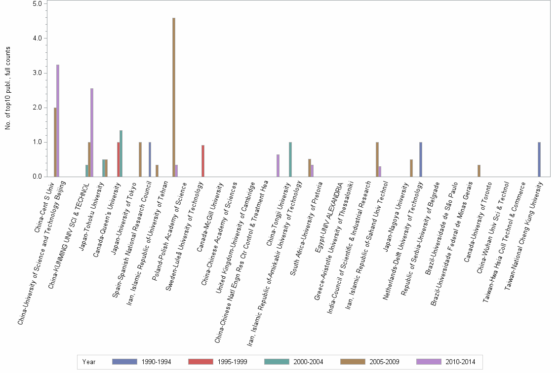 Bar chart of publication_year