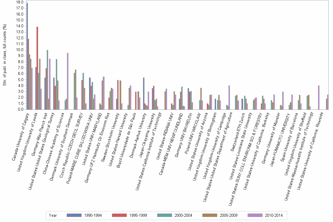 Bar chart of publication_year