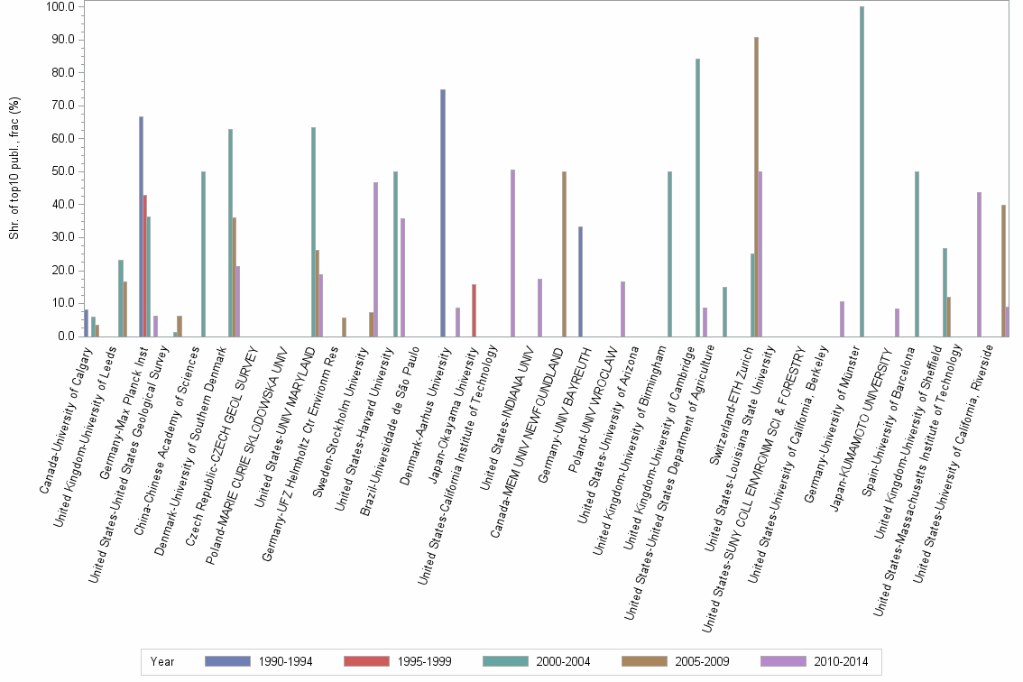 Bar chart of publication_year