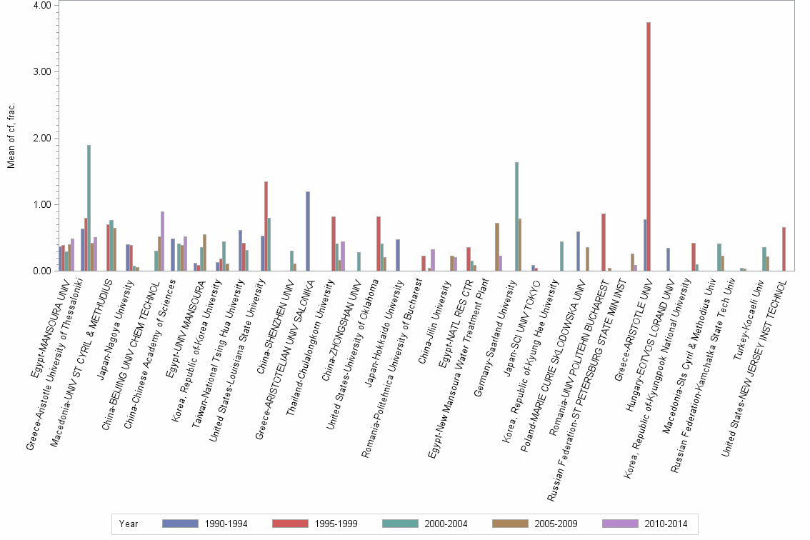 Bar chart of publication_year