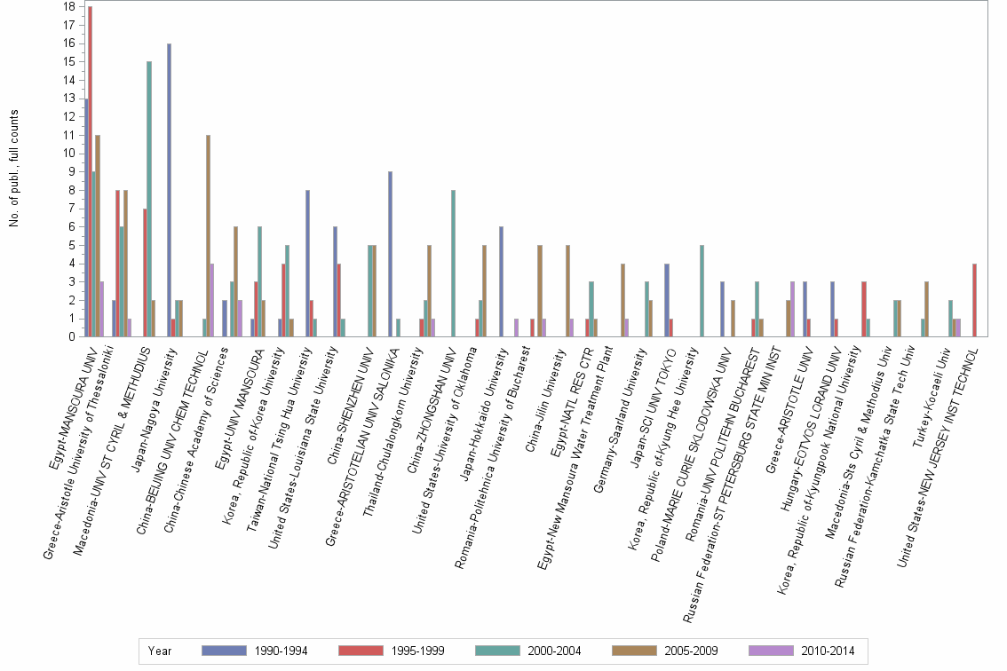 Bar chart of publication_year