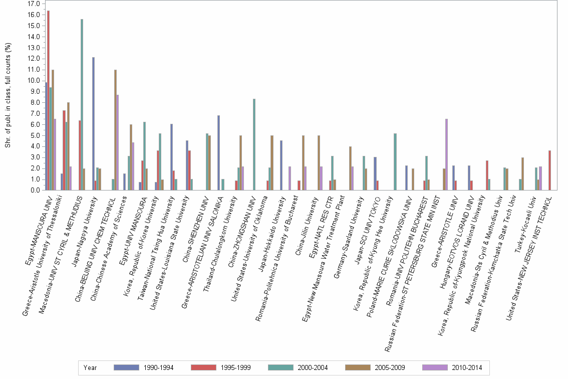 Bar chart of publication_year