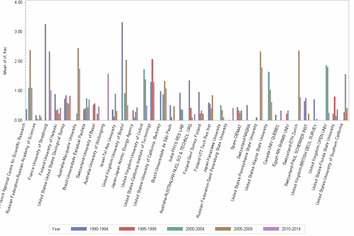 Bar chart of publication_year