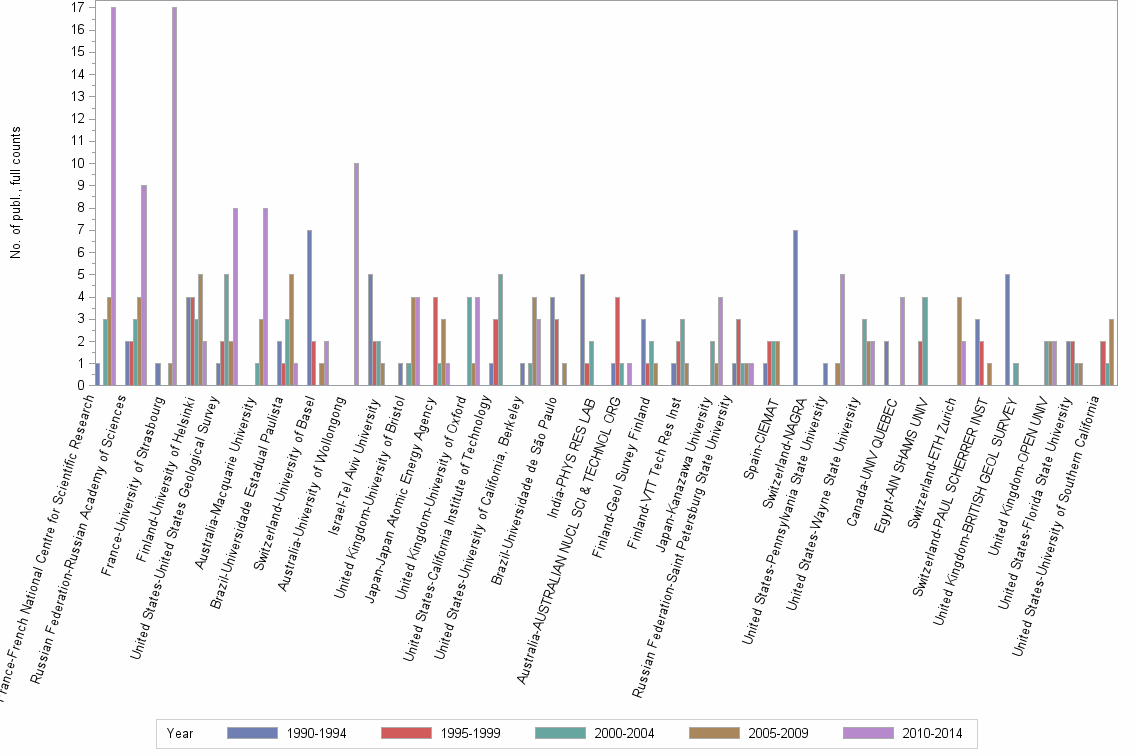 Bar chart of publication_year