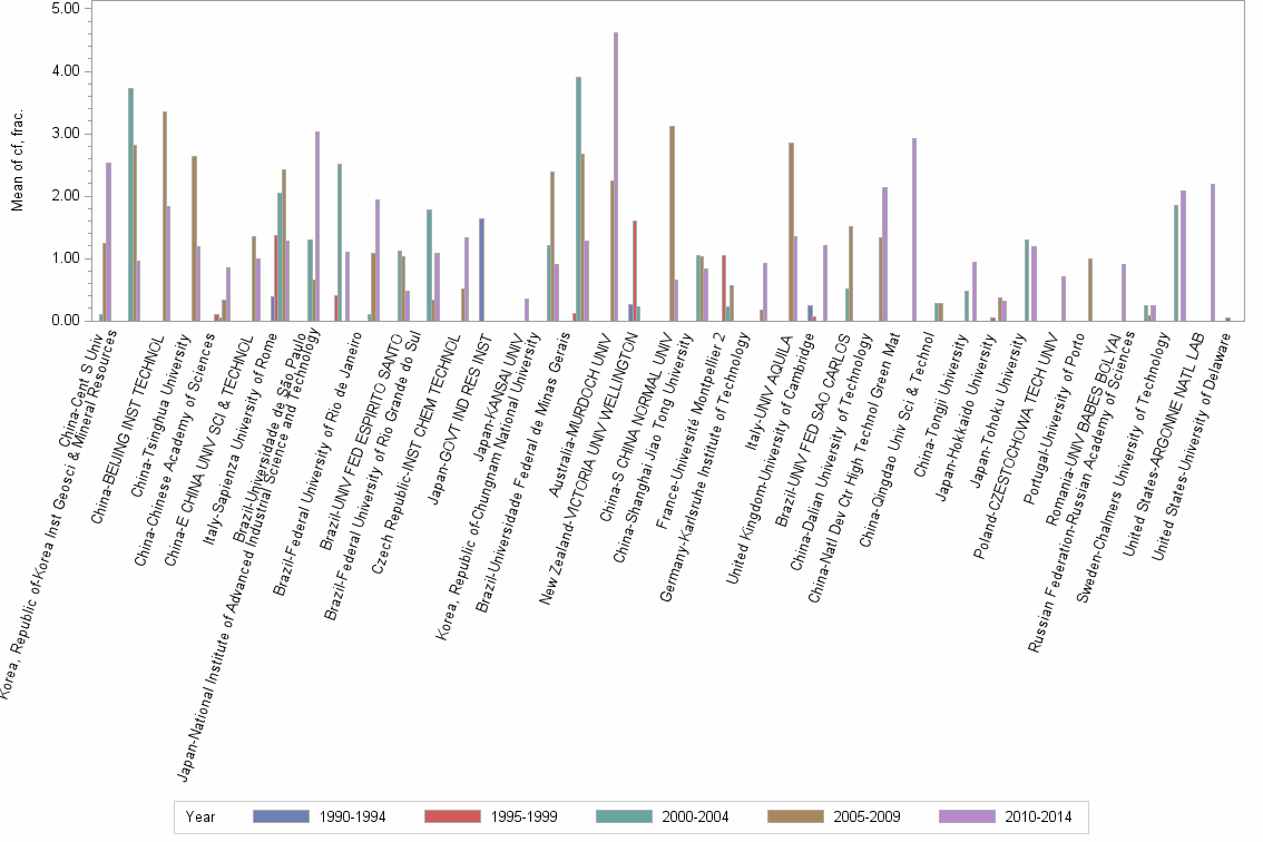 Bar chart of publication_year