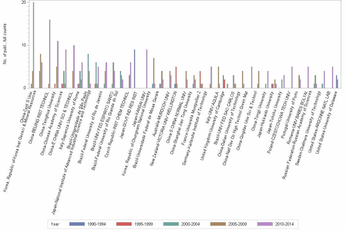 Bar chart of publication_year