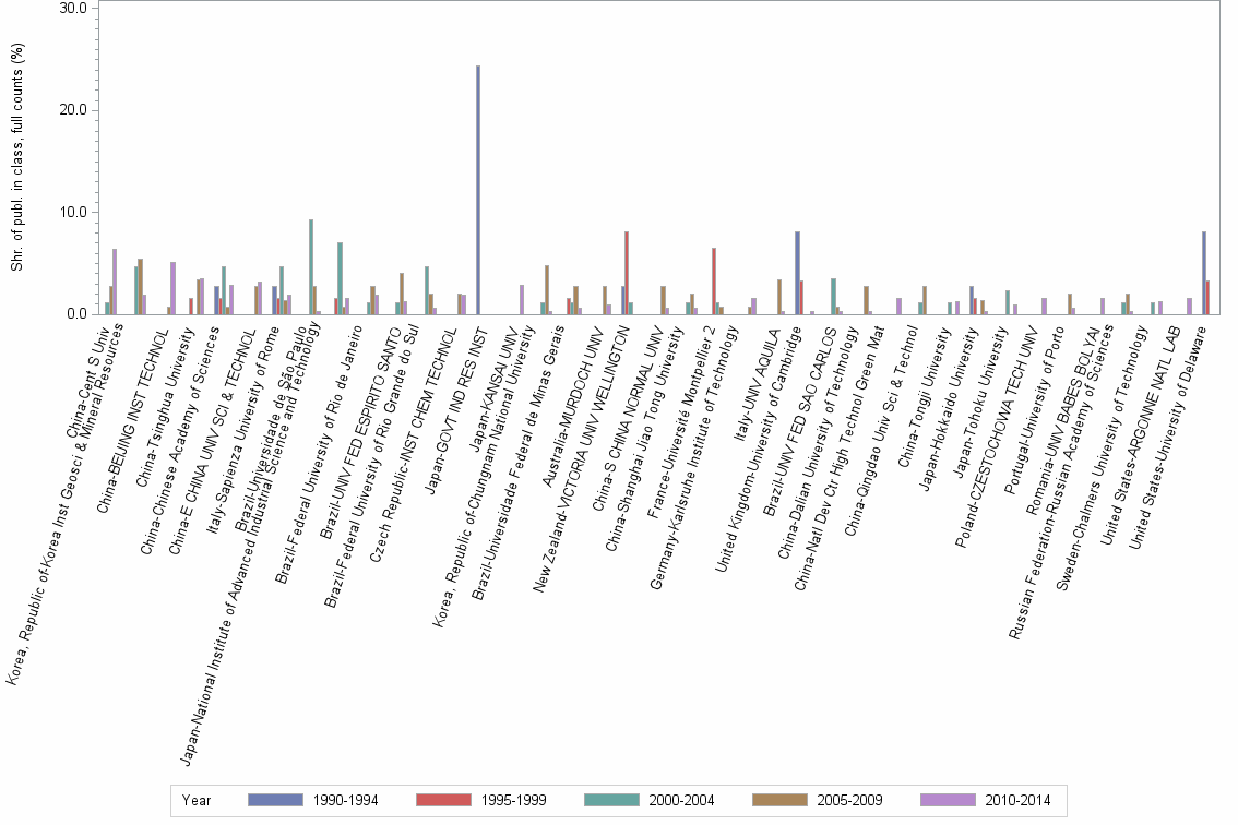 Bar chart of publication_year