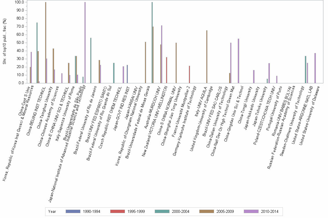 Bar chart of publication_year