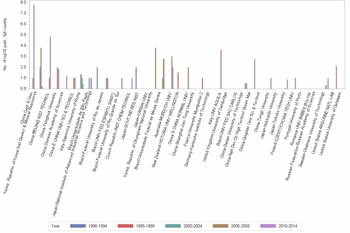 Bar chart of publication_year