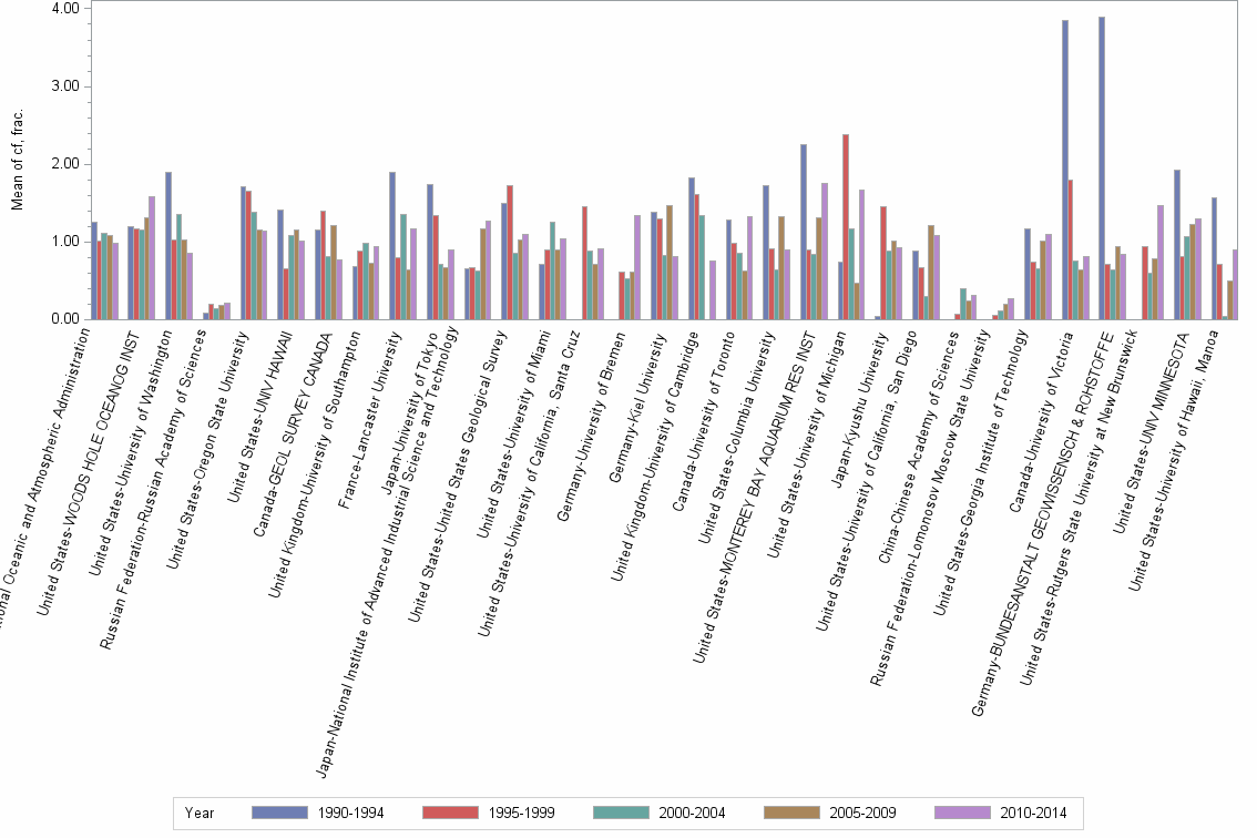 Bar chart of publication_year