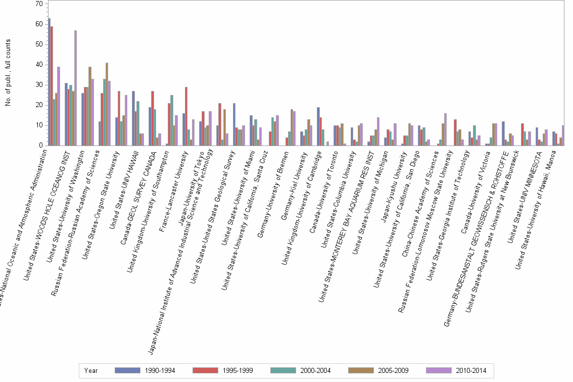 Bar chart of publication_year