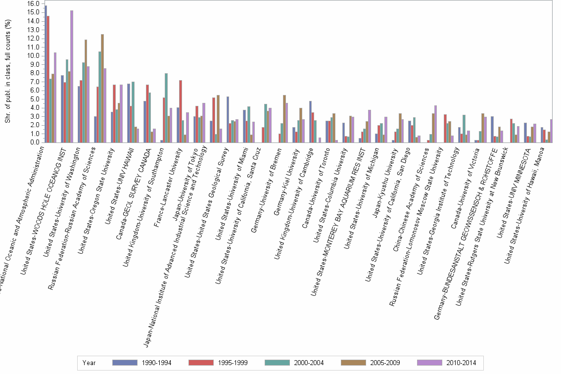 Bar chart of publication_year