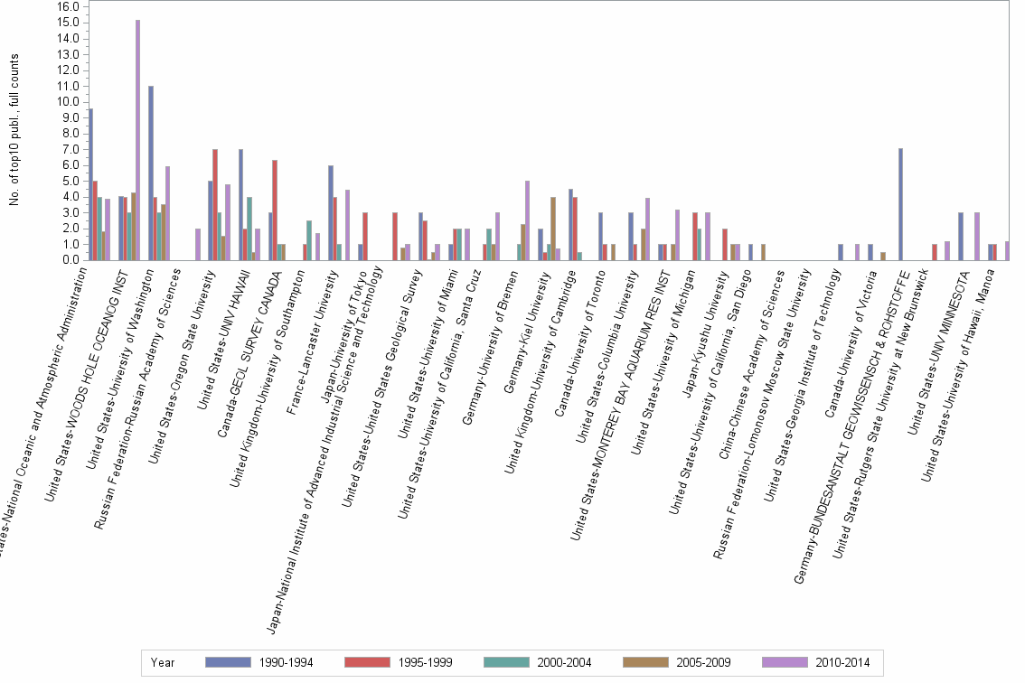 Bar chart of publication_year