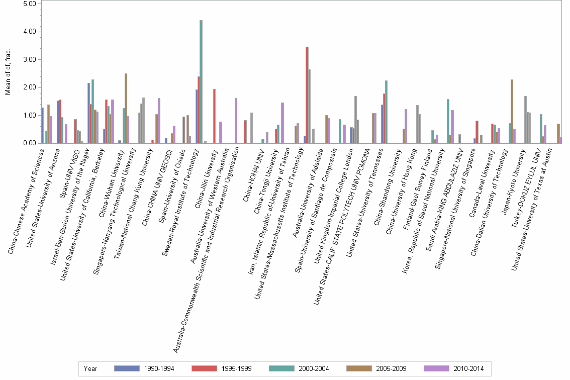 Bar chart of publication_year