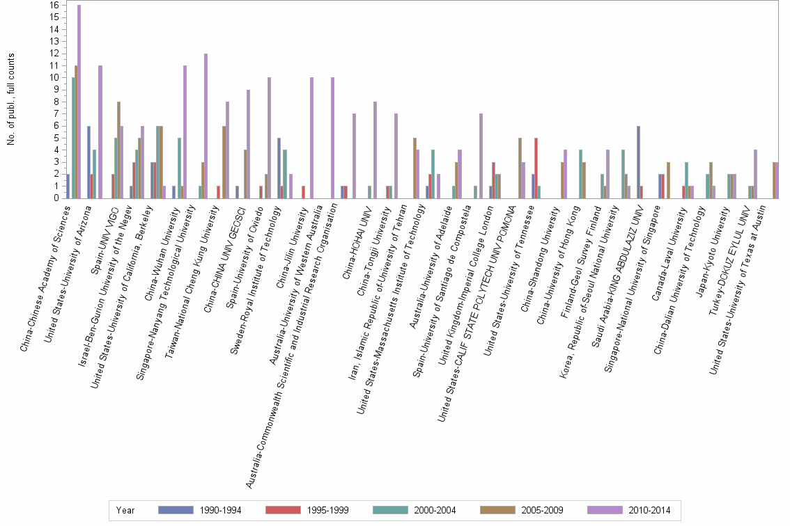 Bar chart of publication_year