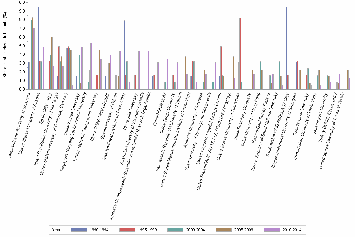 Bar chart of publication_year