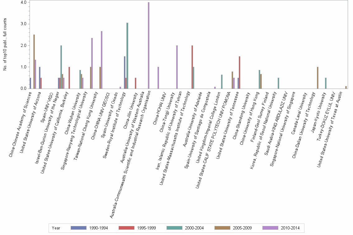 Bar chart of publication_year