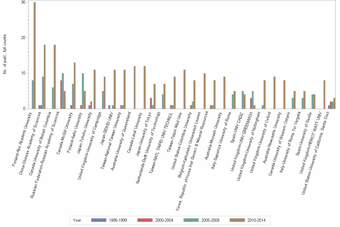 Bar chart of publication_year