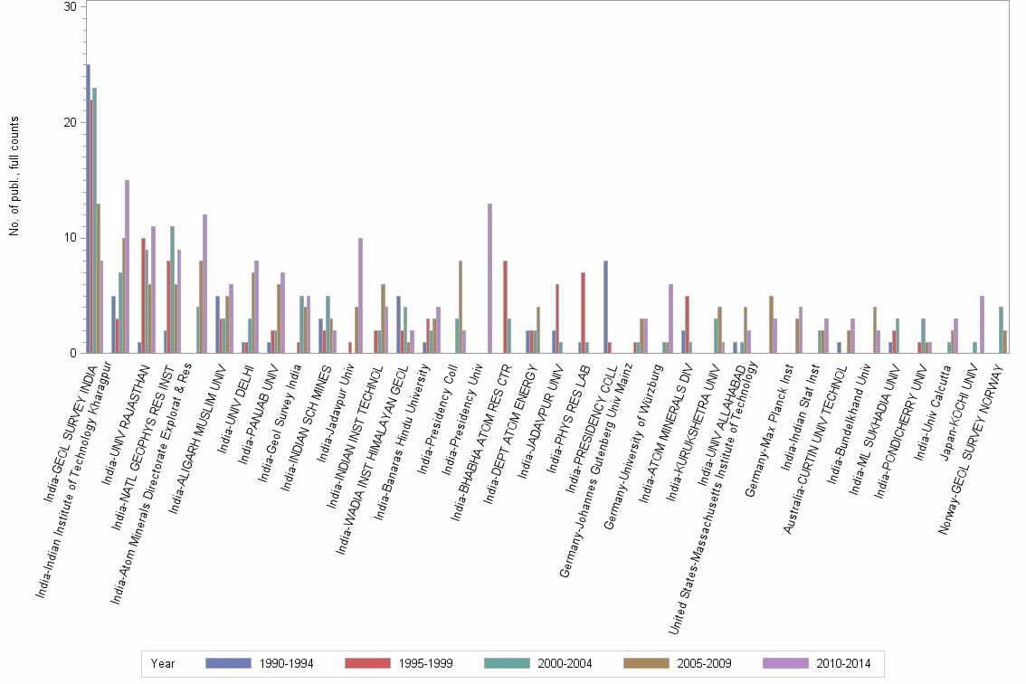 Bar chart of publication_year