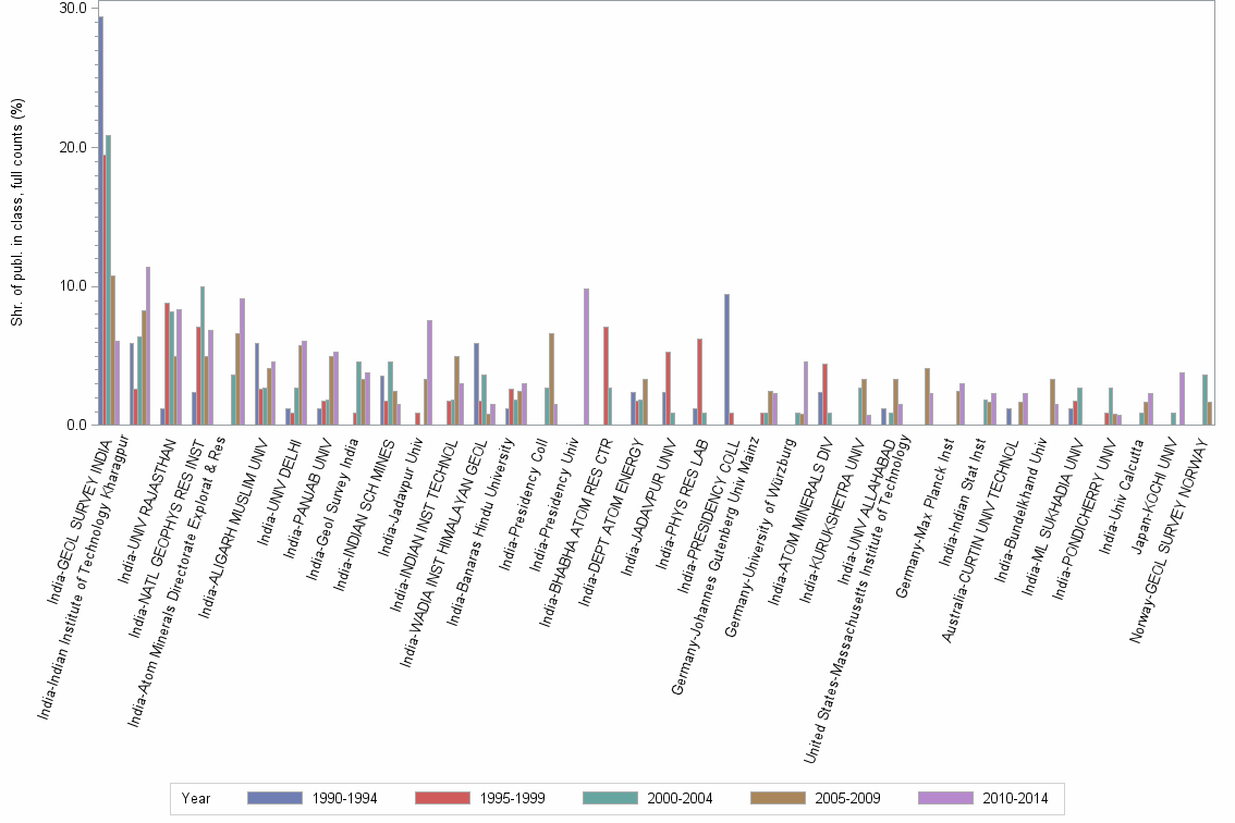 Bar chart of publication_year