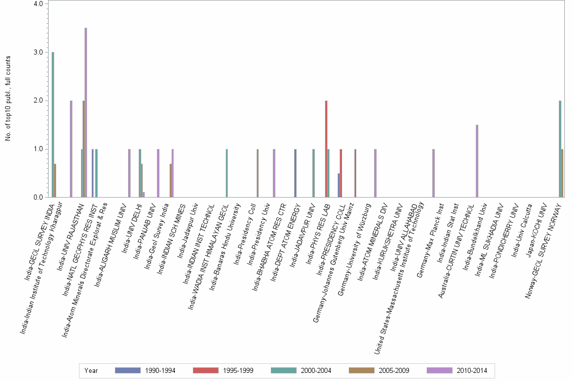 Bar chart of publication_year