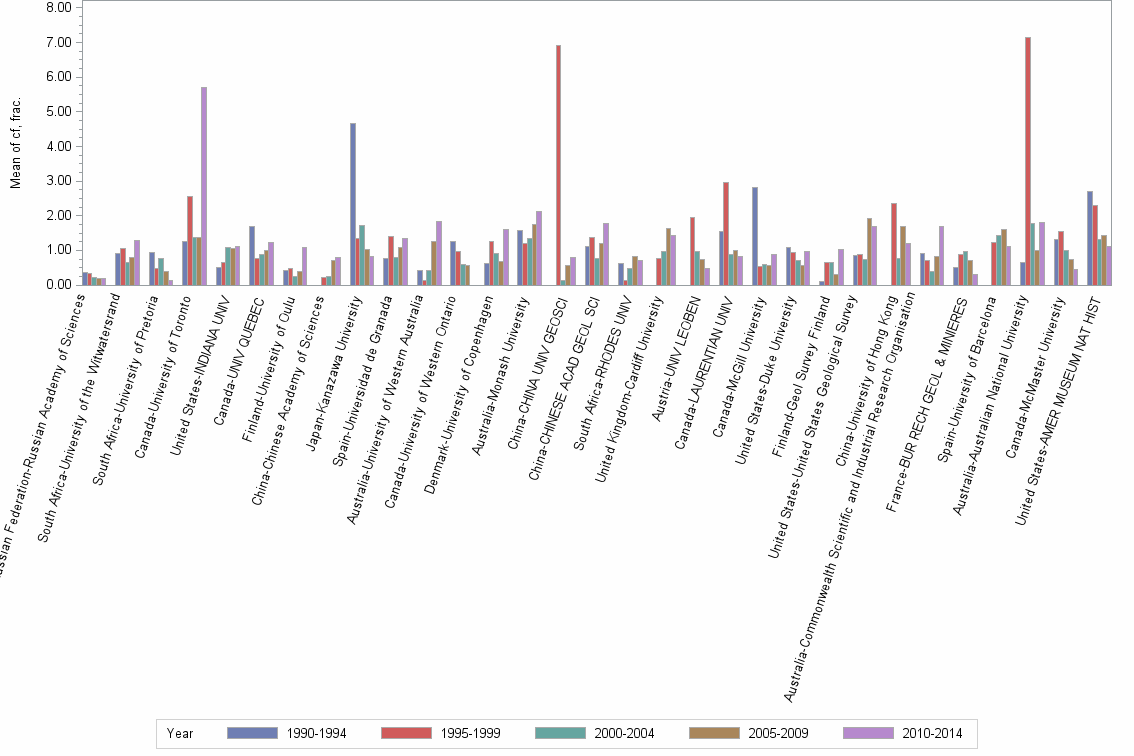 Bar chart of publication_year