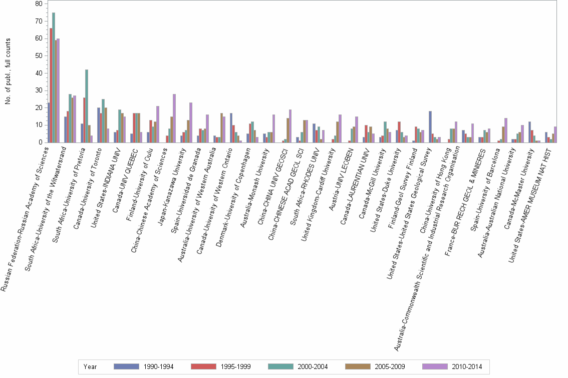 Bar chart of publication_year