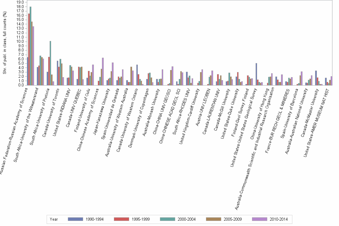 Bar chart of publication_year