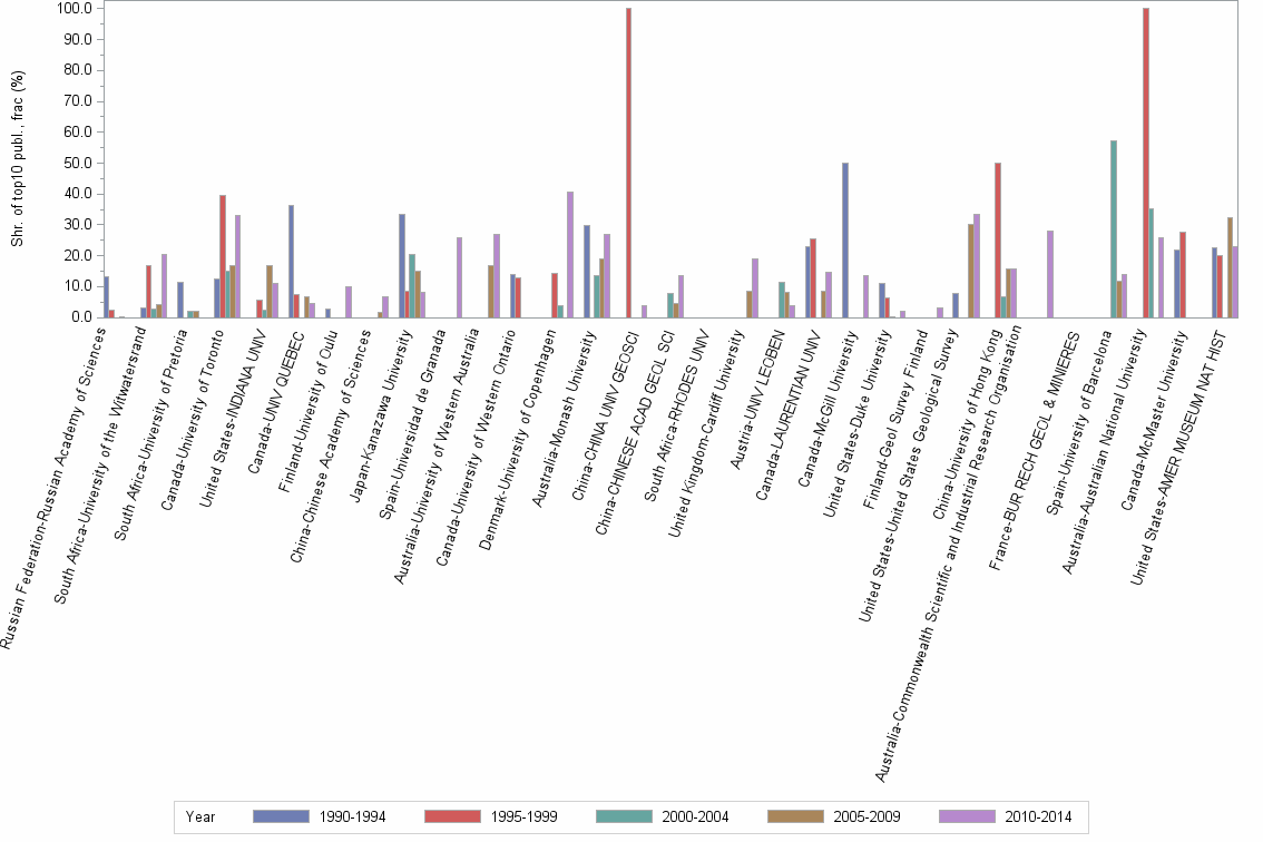 Bar chart of publication_year