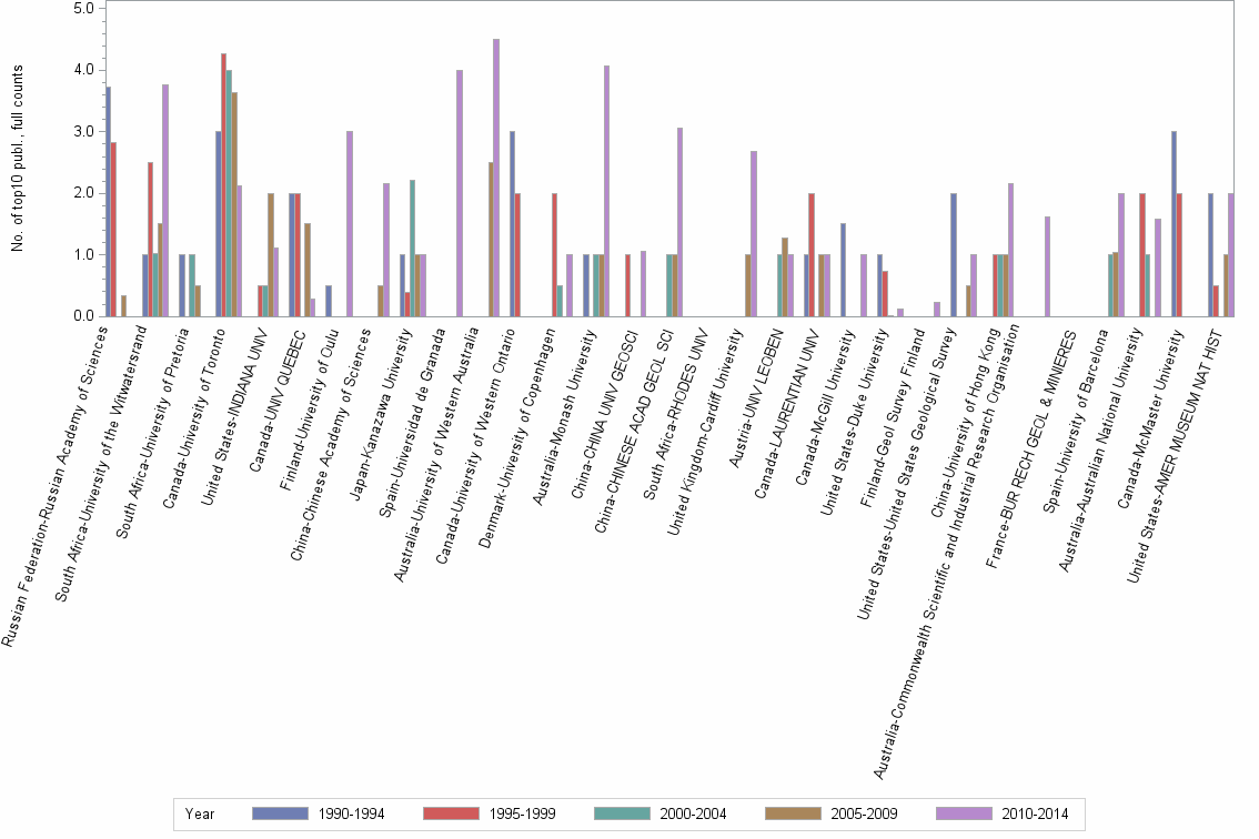 Bar chart of publication_year
