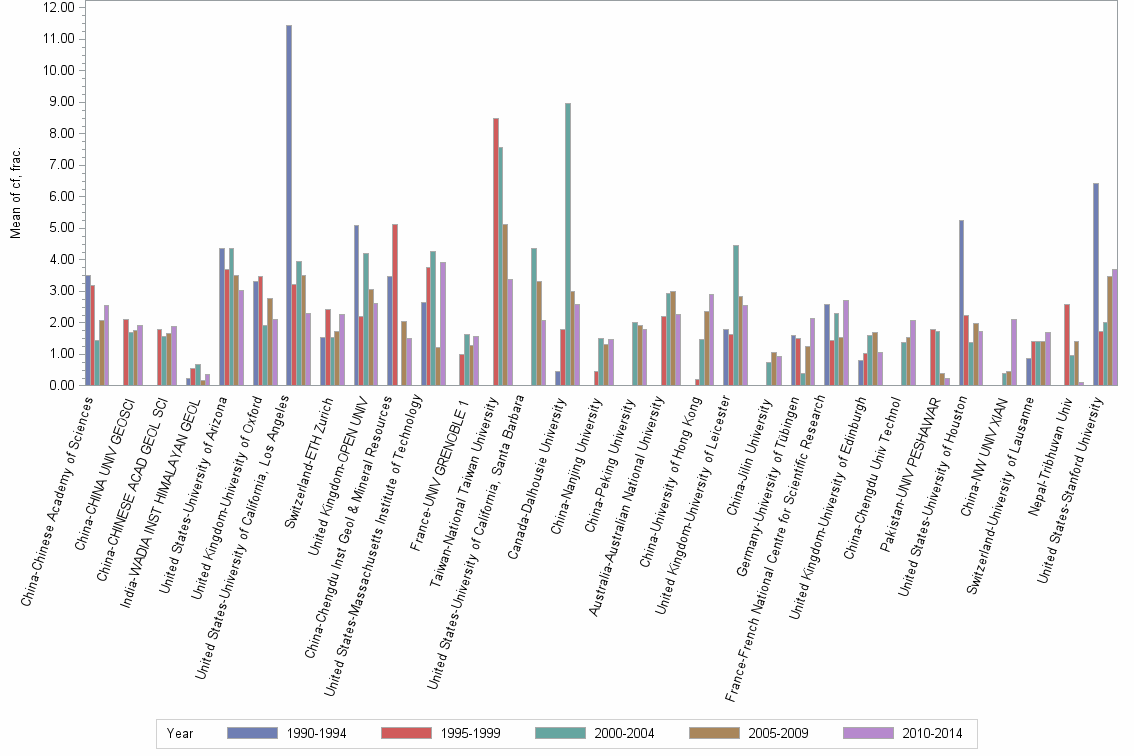 Bar chart of publication_year