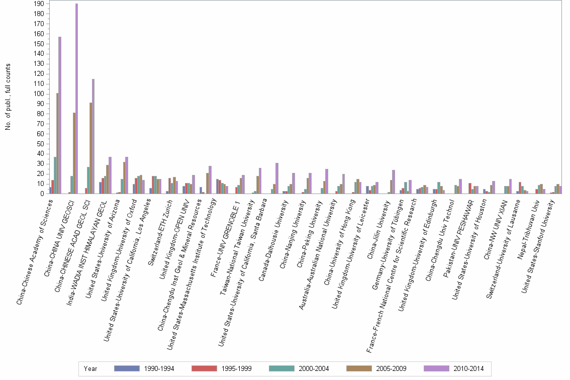 Bar chart of publication_year